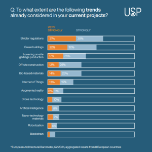 infographic about trends adoption in current construction projects